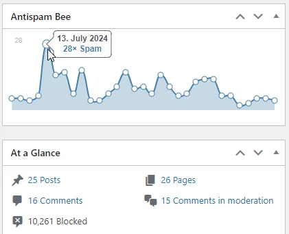Graph showing the number of received spam comments blocked by the Antispam Bee WordPress plugin