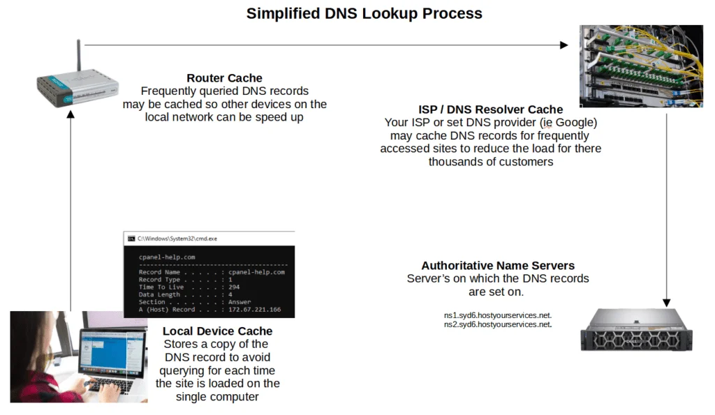 DNS Propagation: What It Is, And How To Speed It Up