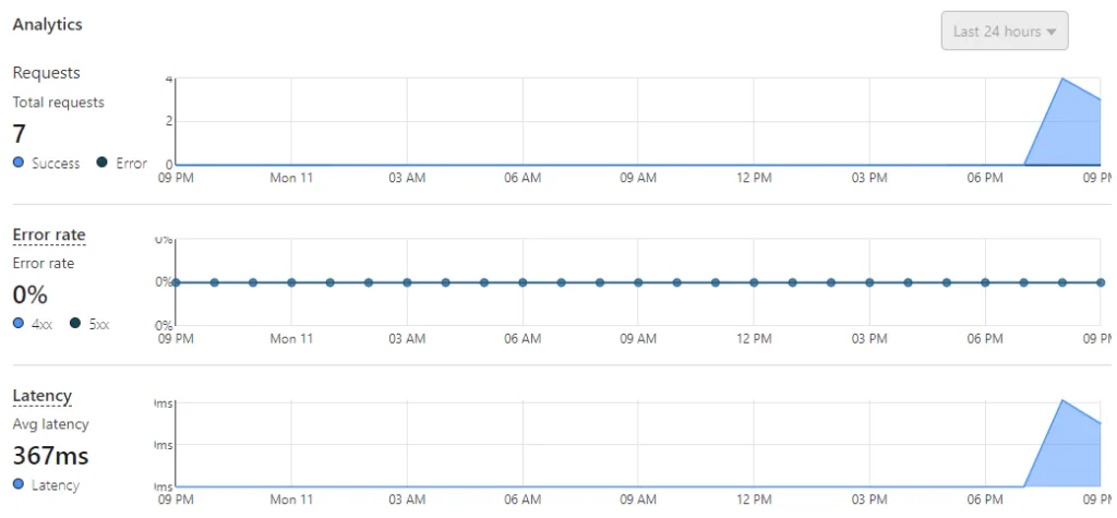 Analytics of a newly created domain